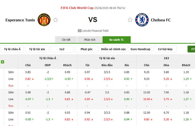 Tỷ kệ kèo ES Tunis vs Chelsea