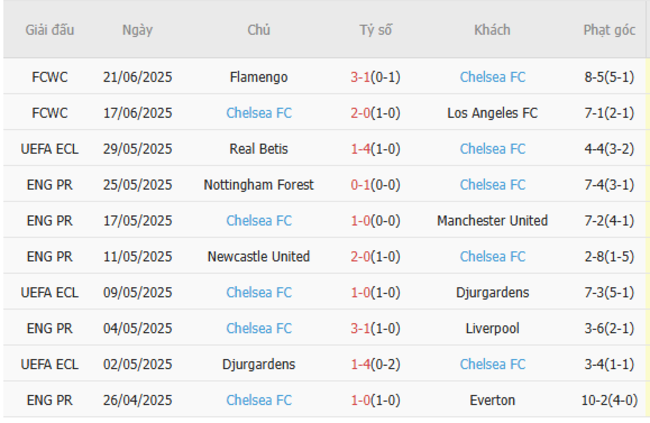 Phong độ của Chelsea