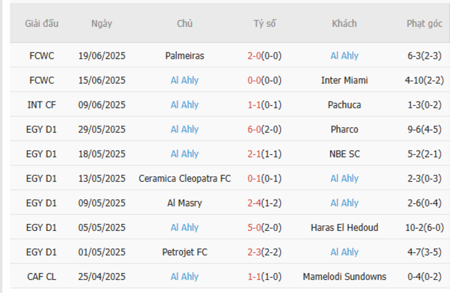 Phong độ của Al Ahly