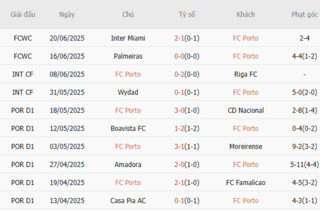 Phong độ của Porto