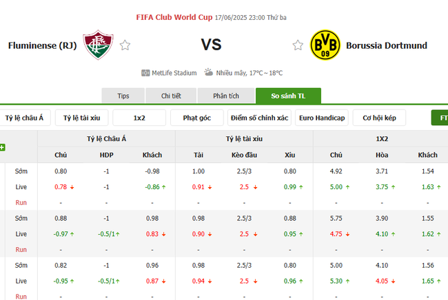 Tỷ kệ kèo Fluminense vs Dortmund
