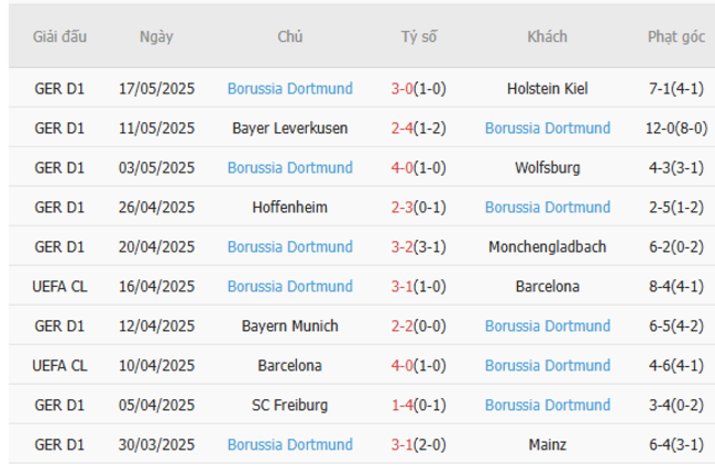 Phong độ của Dortmund