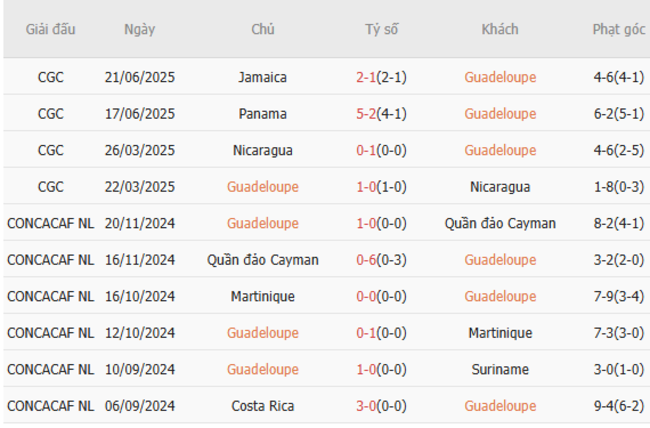 Phong độ của Guadeloupe