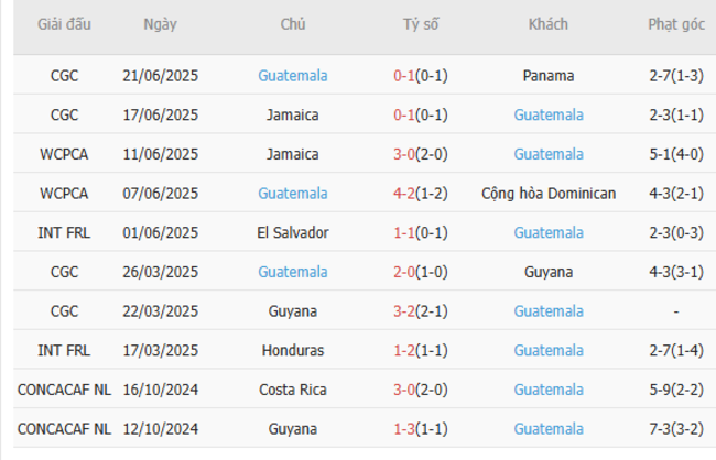 Phong độ của Guatemala