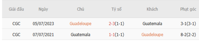 Thành tích đối đầu Guadeloupe vs Guatemala