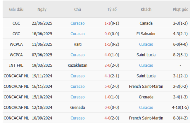 Phong độ của Curacao