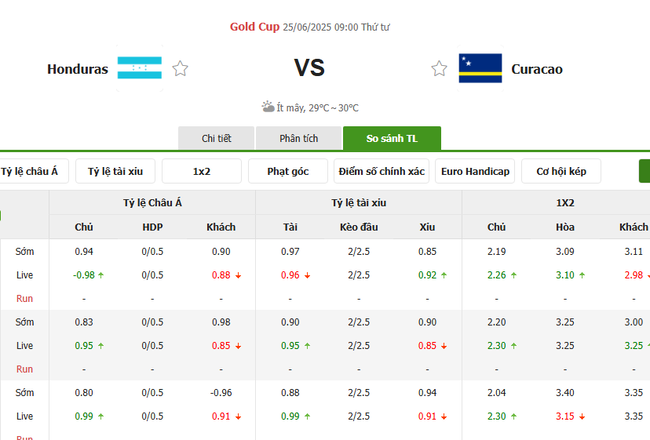 Tỷ kệ kèo Honduras vs Curacao