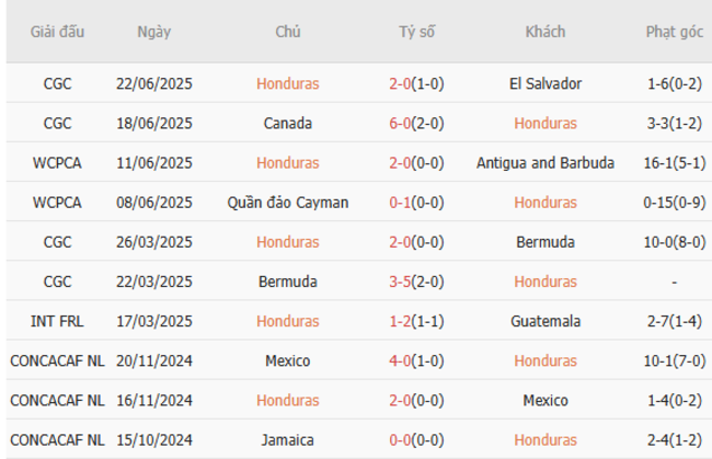 Phong độ của Honduras