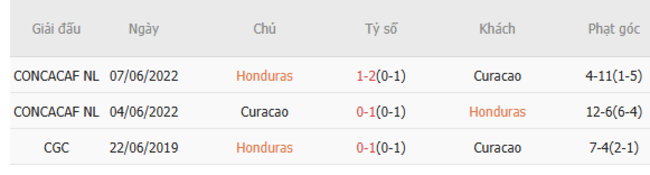Thành tích đối đầu Honduras vs Curacao