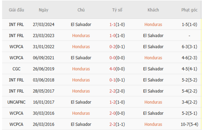 Thành tích đối đầu Honduras vs El Salvador
