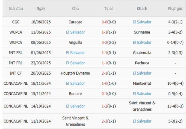 Phong độ của El Salvador