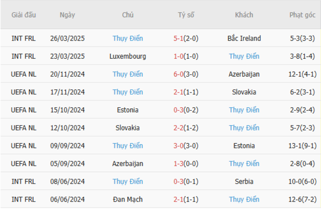 Phong độ của Thuỵ Điển