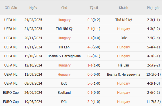 Phong độ của Hungary