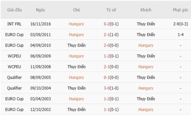 Thành tích đối đầu Hungary vs Thuỵ Điển
