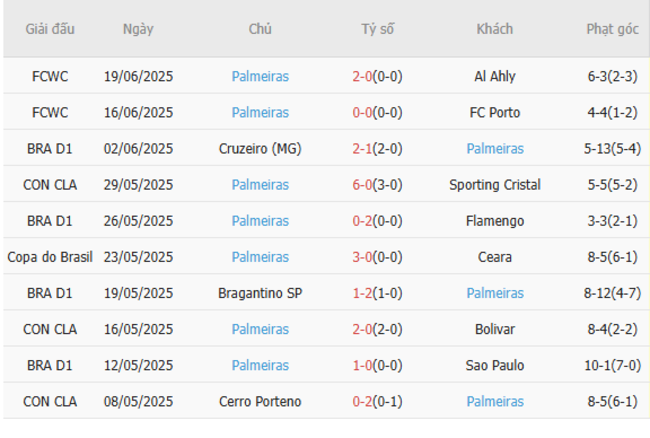 Phong độ của Palmeiras