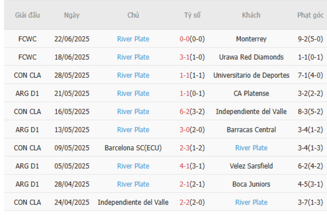 Phong độ của River Plate