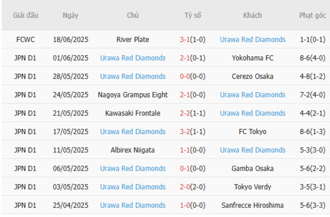 Phong độ của Urawa Diamonds