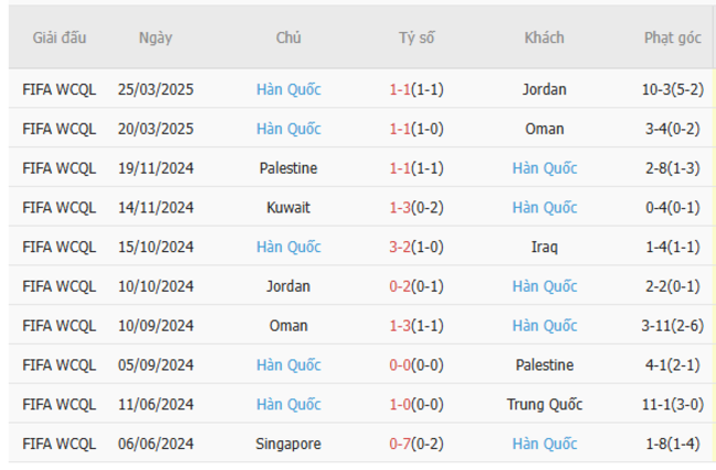 Phong độ của Hàn Quốc