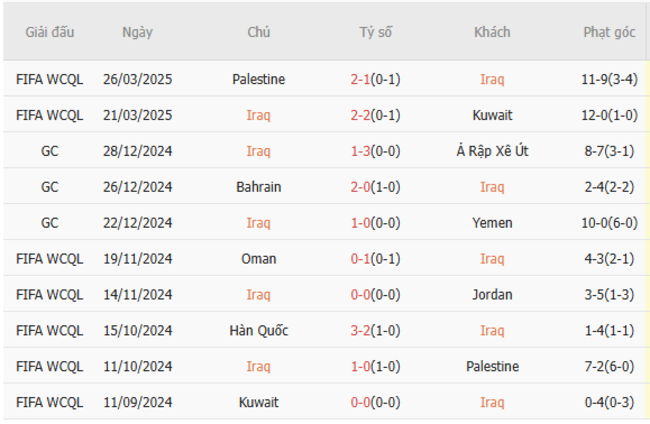 Phong độ của Iraq