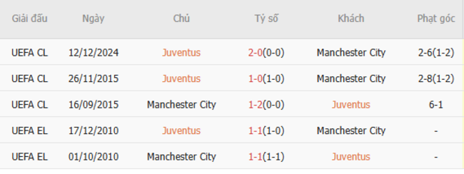 Thành tích đối đầu Juventus vs Man City
