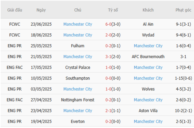 Phong độ của Man City