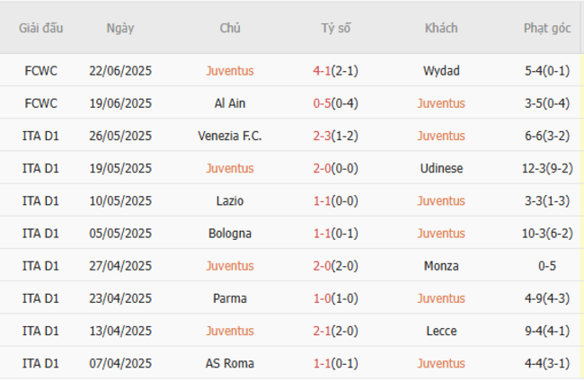 Phong độ của Juventus