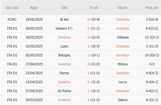 Phong độ của Juventus