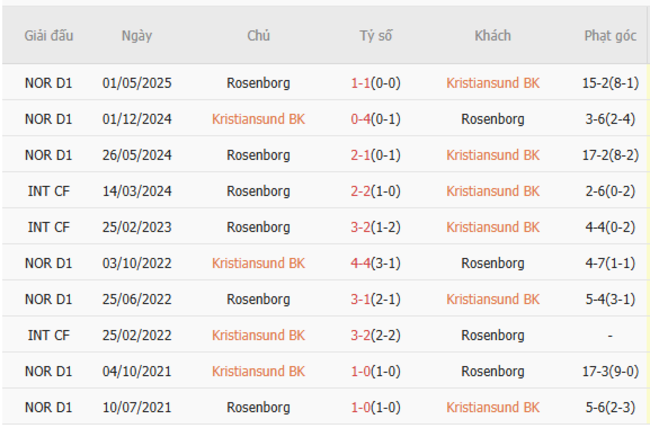 Thành tích đối đầu Kristiansund vs Rosenborg