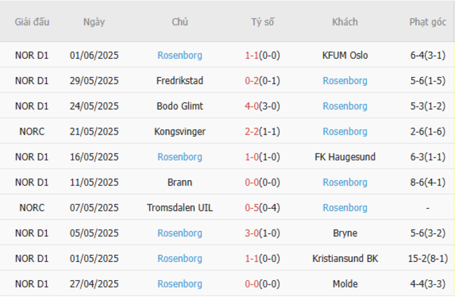 Phong độ của Rosenborg