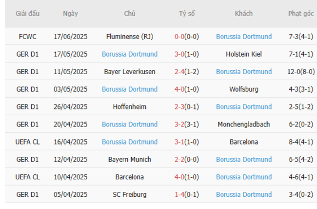 Phong độ của Dortmund