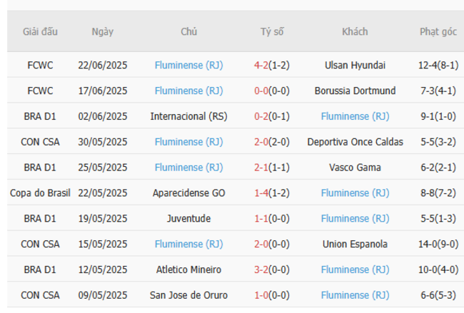 Phong độ của Fluminense