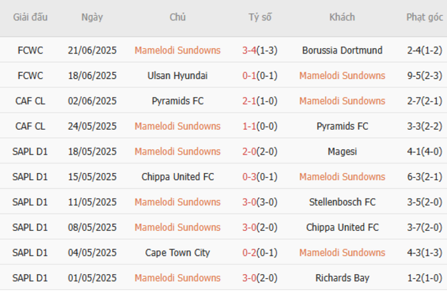 Phong độ của Mamelodi Sundowns