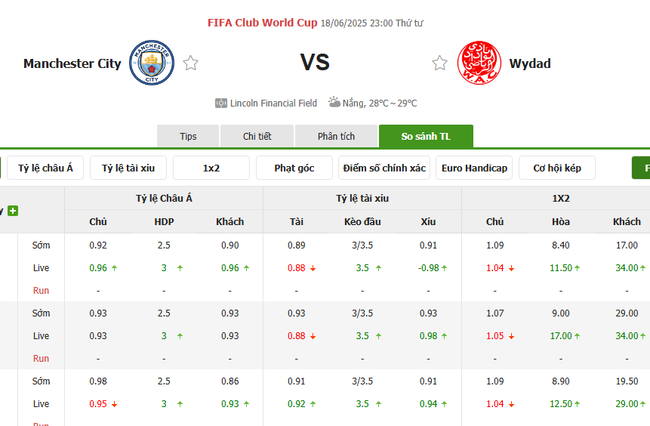 Tỷ kệ kèo Man City vs Wydad AC