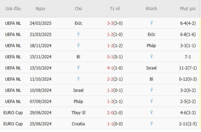 Phong độ của Italy