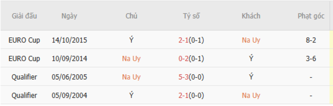Thành tích đối đầu Na Uy vs Italy