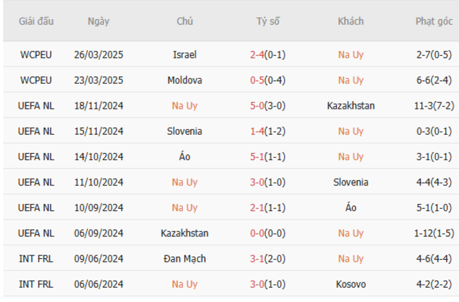 Phong độ của Na Uy