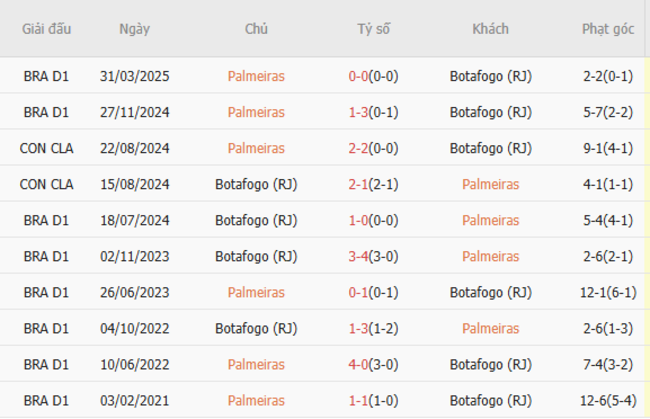 Thành tích đối đầu Palmeiras vs Botafogo