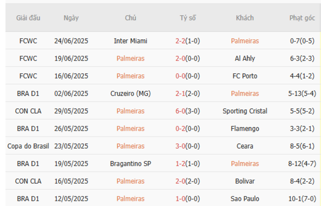 Phong độ của Palmeiras