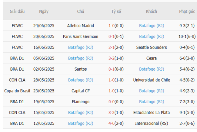 Phong độ của Botafogo