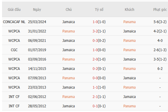 Thành tích đối đầu Panama vs Jamaica