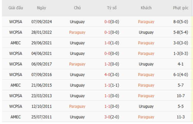 Thành tích đối đầu Paraguay vs Uruguay