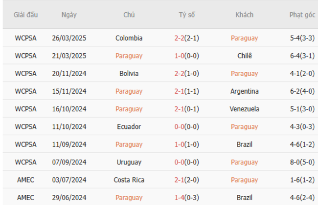 Phong độ của Paraguay