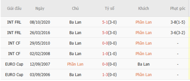 Thành tích đối đầu Phần Lan vs Ba Lan