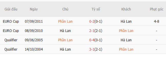 Thành tích đối đầu Phần Lan vs Hà Lan