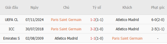 Thành tích đối đầu PSG vs Atletico Madrid