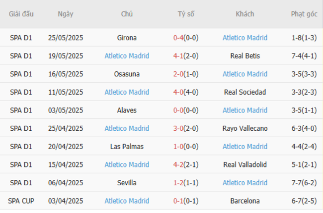 Phong độ của Atletico Madrid