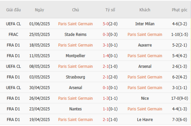 Phong độ của PSG