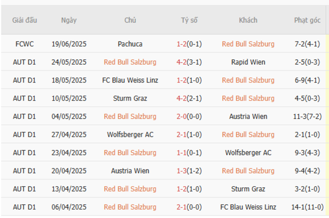 Phong độ của RB Salzburg
