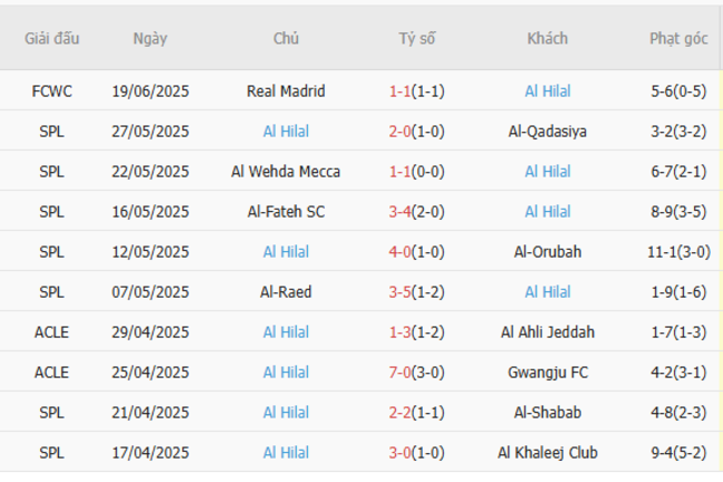 Phong độ của Al Hilal