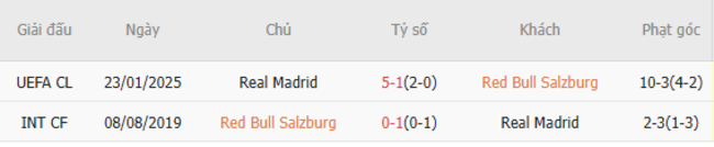 Thành tích đối đầu RB Salzburg vs Real Madrid